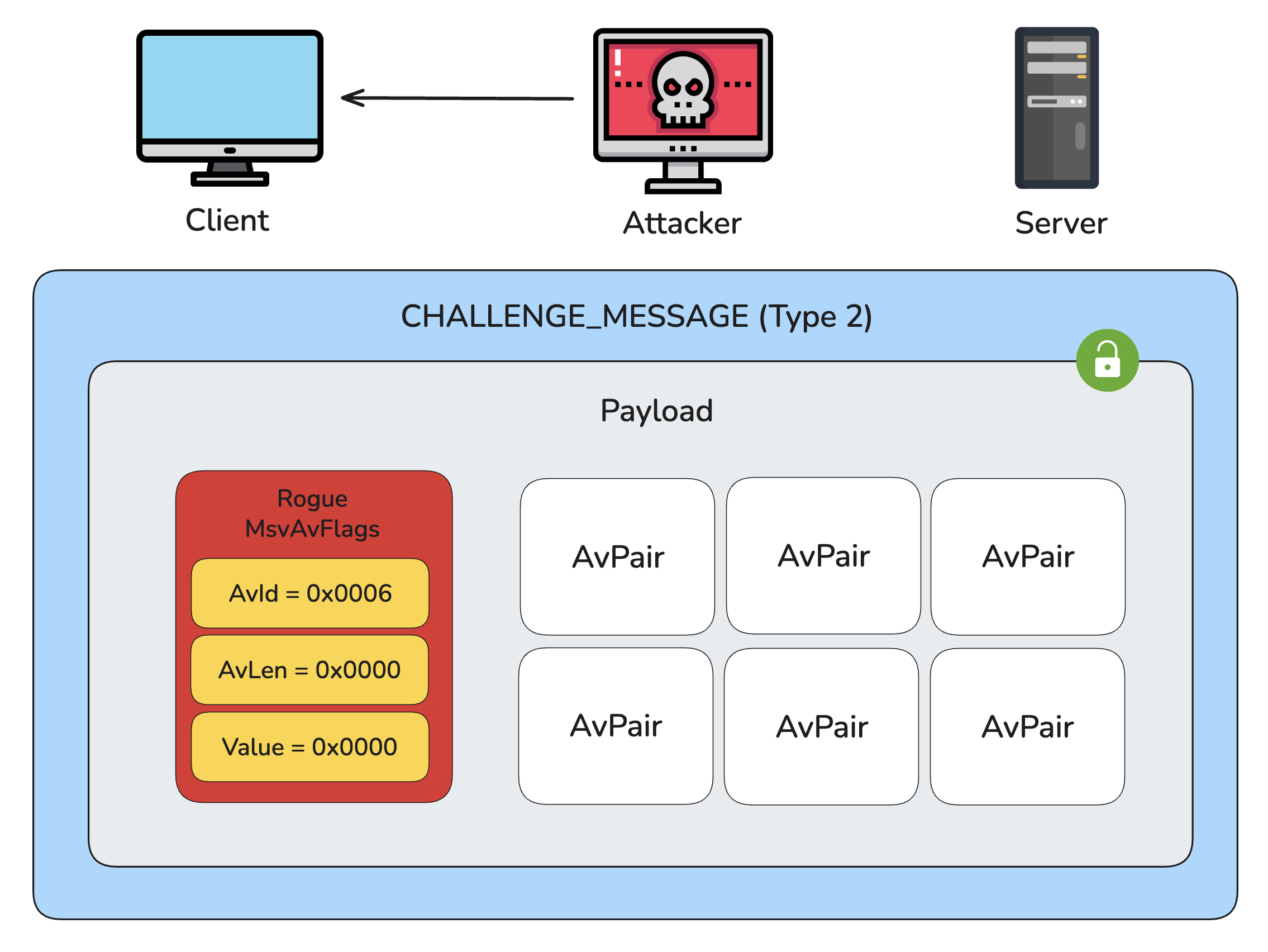 ntlm-must-die-challenge-msg-msvAvFlags-atk-client