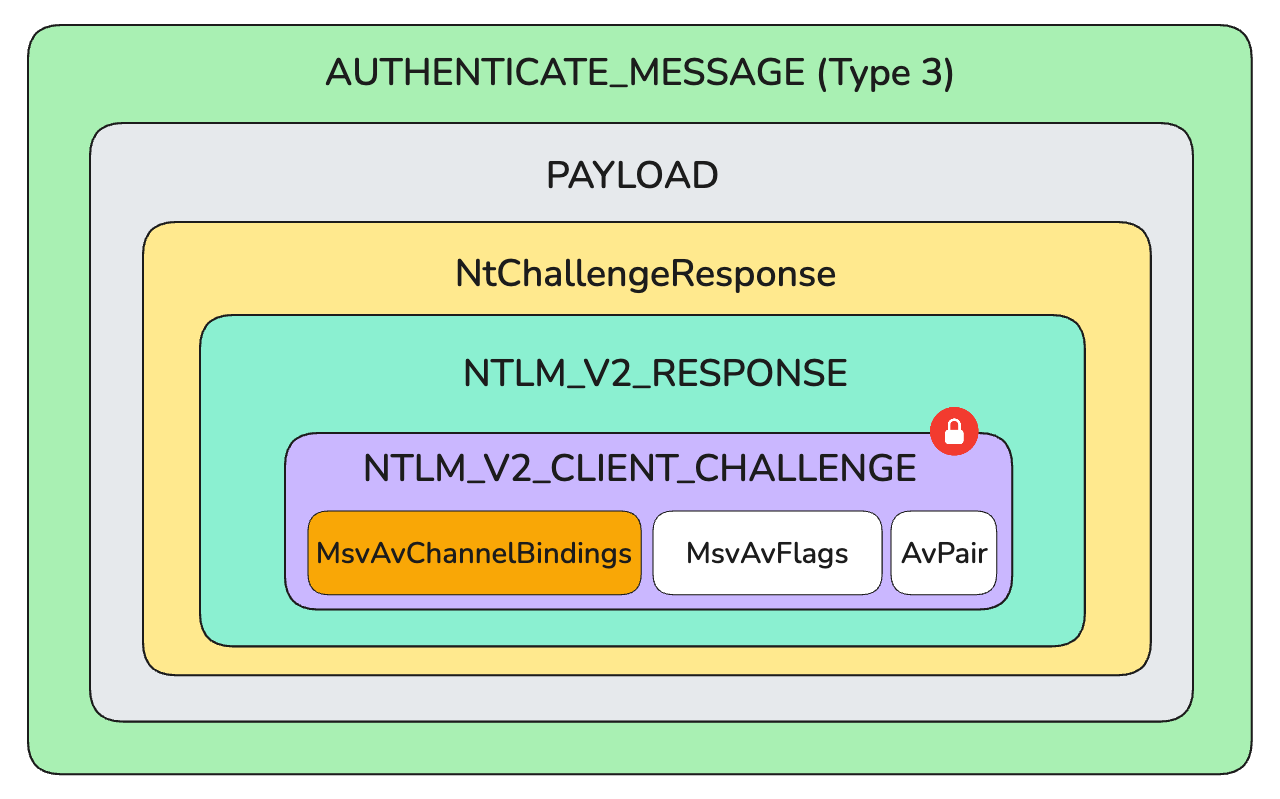 ntlm-must-die-msvAvChannelBindings-auth-msg