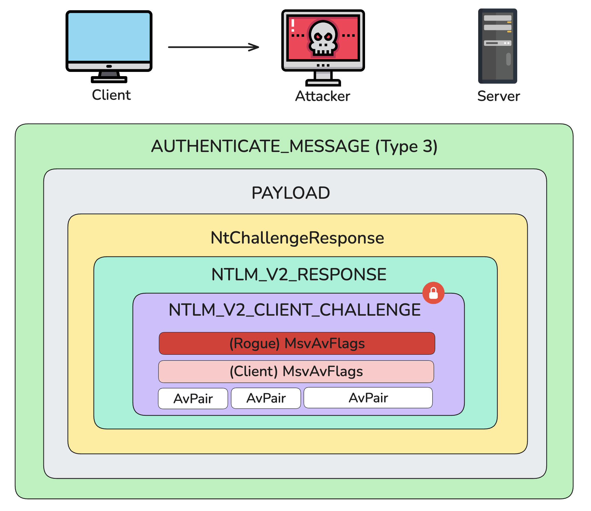 ntlm-must-die-msvAvFlags-auth-msg-client-atk