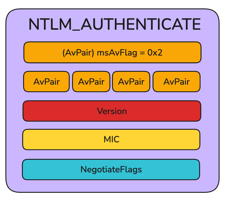 ntlm-must-die-ntlm-auth-msvAvFlag-0x2