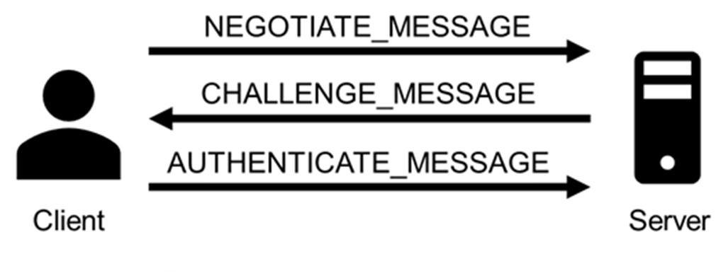 ntlm-must-die-ntlm-handshake