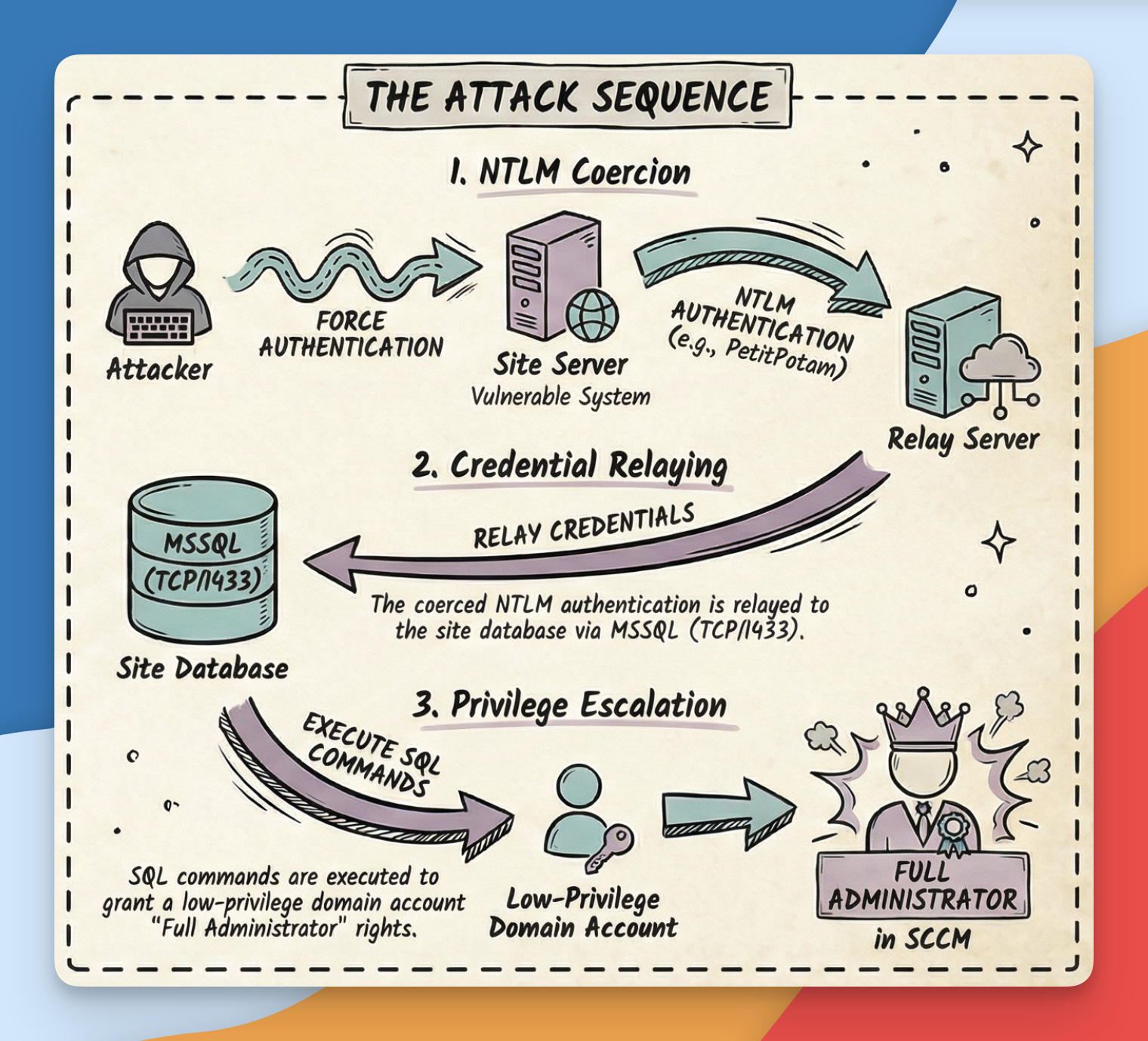 ntlm2mssql-diagram-atk-flow